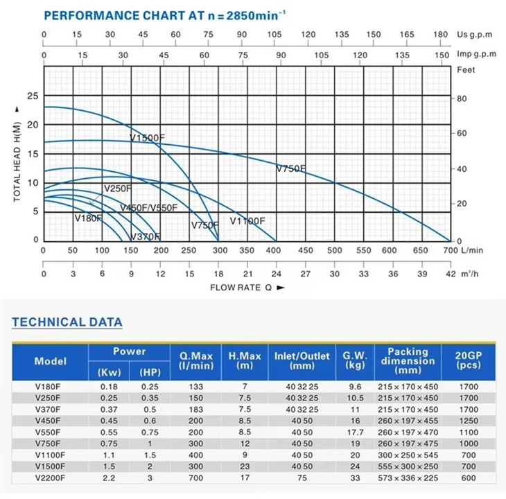 V750f 0.75kw 1HP 3